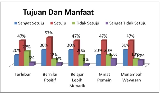 Gambar 1 Grafik Hasil Kuisioner Tujuan dan Manfaat 