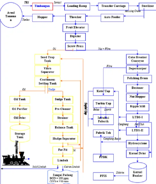 Gambar 2.1 Diagram alir pengolahan TBS pabrik kelapa sawit  (PTPN 2007) 