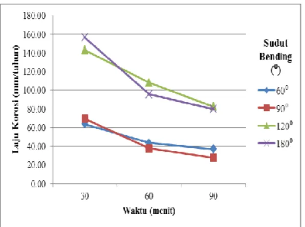 Gambar  2  grafik  hasil  pengujian  laju  korosi  baja  ASTM  A36  menggunakan  metode  celup    dengan  larutan  pengkorosi  asam  sulfat  H 2 SO 4  10%  dalam  keadaan  diam
