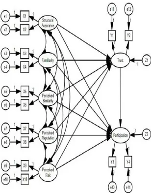 Diagram alur hubungan kausalitas antar  konstruksi  beserta  indikatornya  diperlihatkan pada Gambar 2