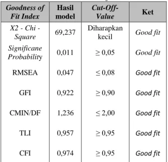Tabel 1. Hasil Perhitungan   Indeks Goodness of Fit. 
