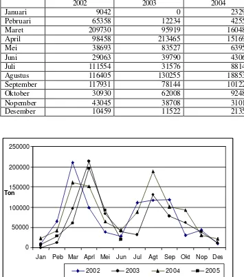 Tabel 8   Produksi padi  sawah di Kabupaten Subang 