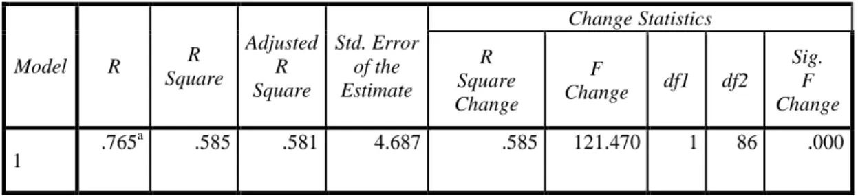 Tabel 1  Model Summary b Model  R  R  Square  Adjusted R  Square  Std. Error   of the   Estimate  Change Statistics R Square  Change  F  Change  df1  df2  Sig