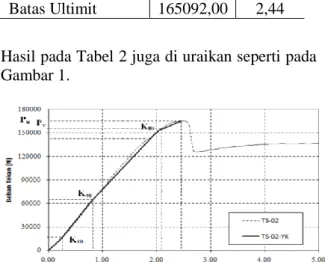 Tabel 2 hasil perhitungan K10, K40, K90,  Batas proporsional dan batas ultimit Hasil  penelitian Pranata Y A dan Suryoatmono 