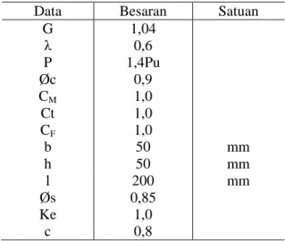 Tabel 4 Data perhitungan komponen struktur  tekan berdasarkan SNI 03-xxxx-2000 