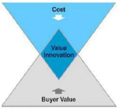 Gambar 20  1.3 Inovasi nilai: batu pijak Strategy Samudera Biru 
