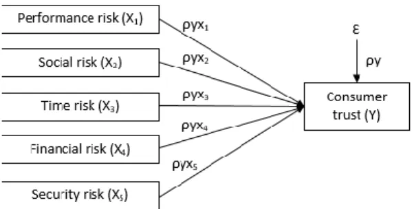 Gambar 2. Path diagram 