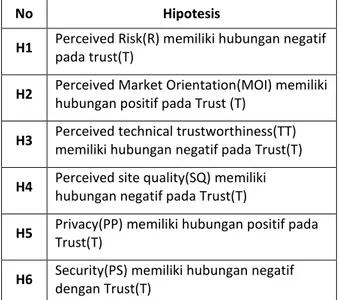 Tabel 1. Hasil Pengujian Hipotesis  Hasil  dari  pengujian  hipotesis  1,  hasil  ini  menunjukkan  Perceived  risk  (R)  secara  signifikan mempengaruhi kepercayaan (T) pada  saat  melakukan  pembelian  melalui  online  shop  yang  terdapat  pada  instagr