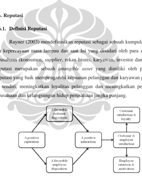 Gambar  2.5  Reputation and Business Performance 