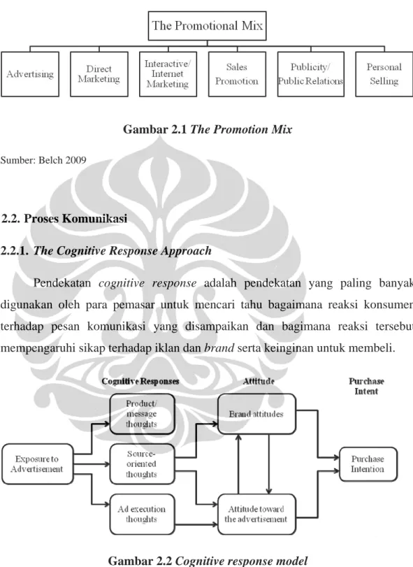Gambar 2.1 The Promotion Mix 