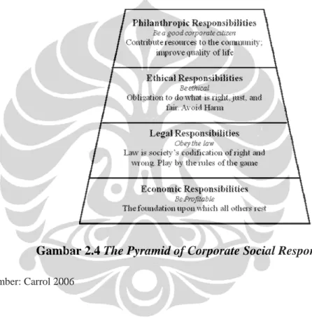 Gambar 2.4 The Pyramid of Corporate Social Responsibility 