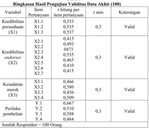 Tabel Uji Validitas dan Reliabilitas Data Akhir (100) sebagai  berikut. 