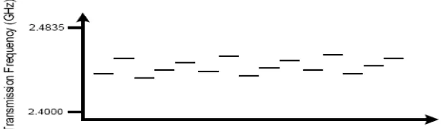 Gambar 2 memperlihatkan suatu frequency hopping system  yang menggunakan urutan lompatan (hop sequence) 5 frekuensi pada  suatu band yang berukuran 5 MHz