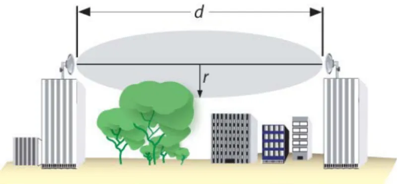 Gambar 4.1 Fresnel Zone 