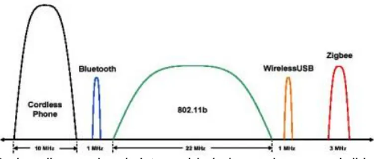 Gambar 1. Perbandingan sinyal sistem nirkabel yang beroperasi di band 2.4-GHz. 
