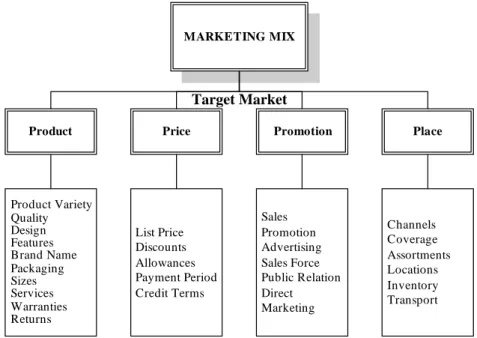 Gambar 2.2 Komponen Marketing Mix 