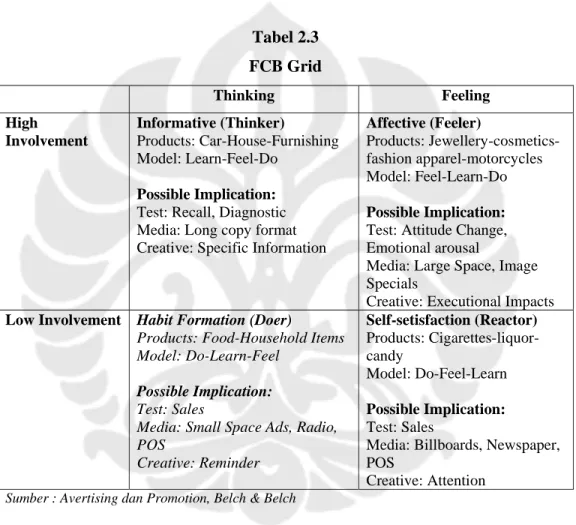 Tabel 2.3  FCB Grid  Thinking Feeling  High  Involvement  Informative (Thinker)  Products: Car-House-Furnishing  Model: Learn-Feel-Do  Possible Implication: 