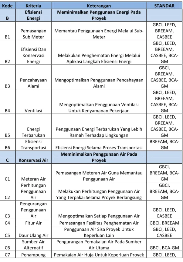 Tabel 3. 2 Lanjutan Rancangan Kriteria Green Construction 