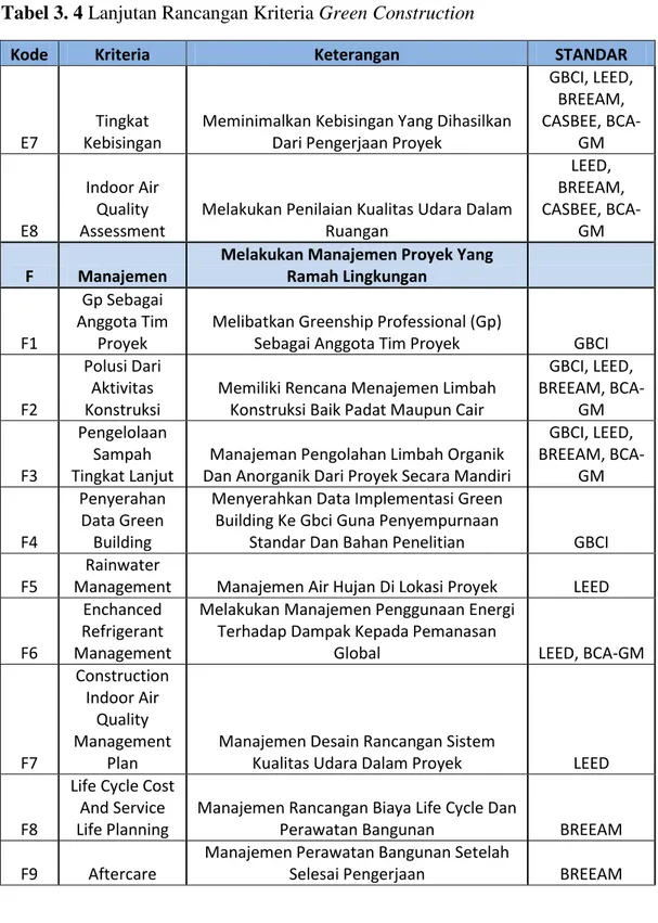 Tabel 3. 4 Lanjutan Rancangan Kriteria Green Construction 