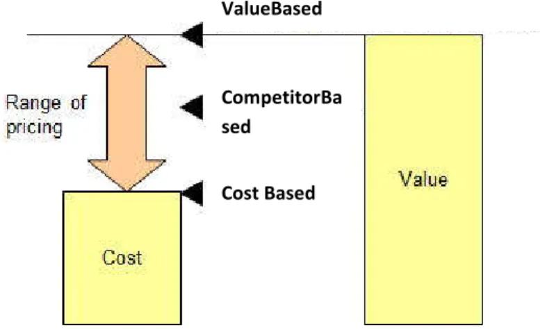 Gambar 9. Perbedaan  Cost-based, Value-based , dan  Competitor-based Pricing