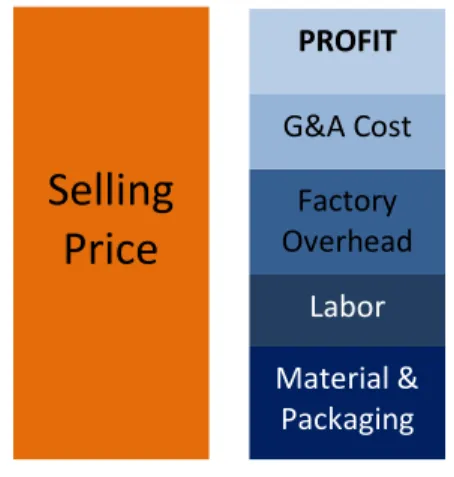 Gambar 2.  Selling Price Based on Cost