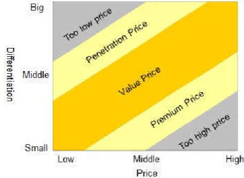 Gambar 8.  Pricing vs Differentiation