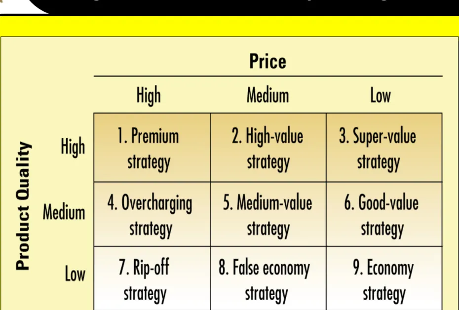 Figure : Nine Price-Quality Strategies