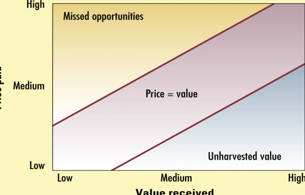 Figure : Price Should Align with Value