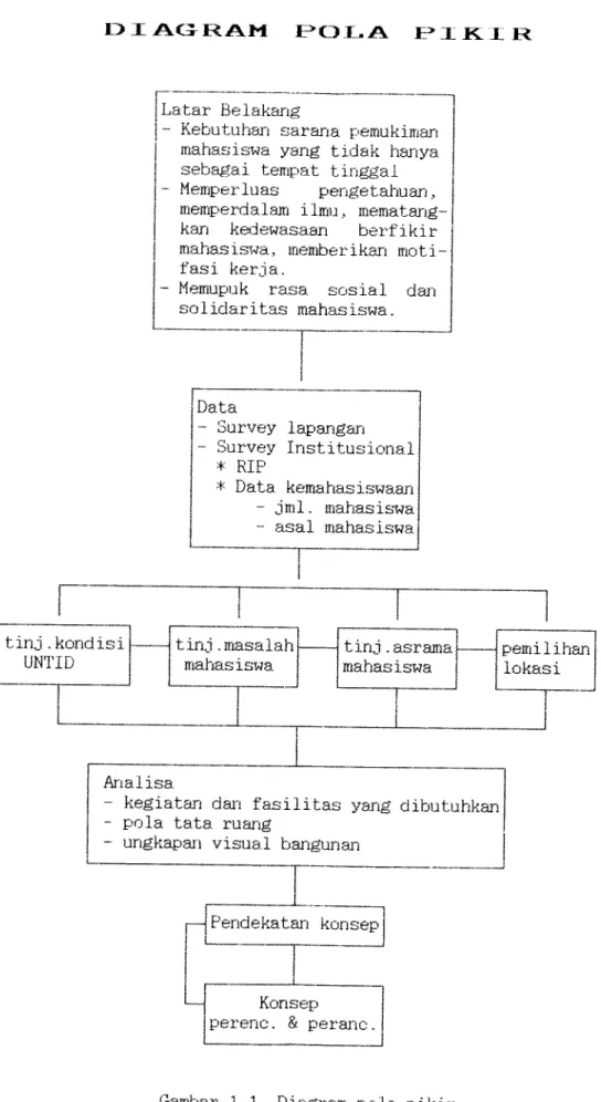 Gambar 1.1. Diagrajri pola pikir
