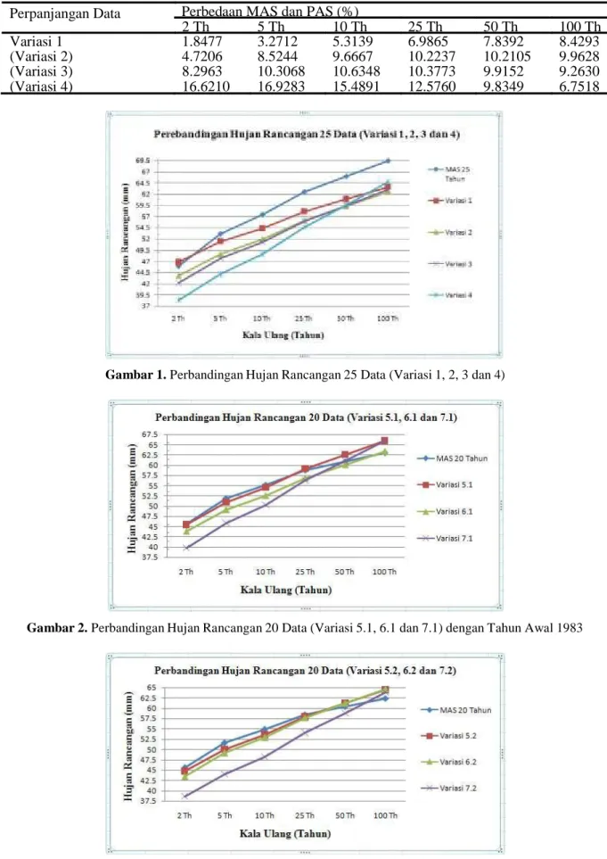 Tabel 2. Hujan Rancangan Panjang Data 25 (Variasi 1, 2, 3 dan 4) Perpanjangan Data Perbedaan MAS dan PAS (%)