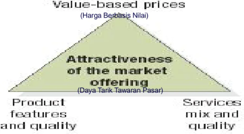 Figure 12.1 Components of the Market Offering