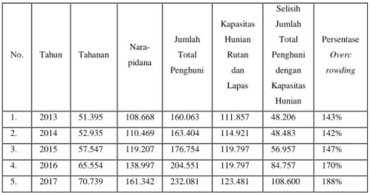 Tabel  1.  Pertumbuhan  jumlah  penghuni  dan  rumah tahanan di Indonesia tahun 2013-2017 