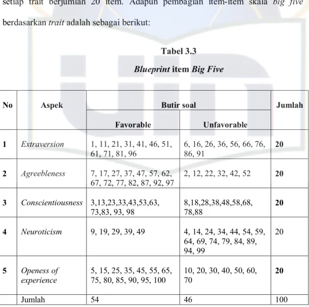 Tabel 3.3   Blueprint item Big Five 