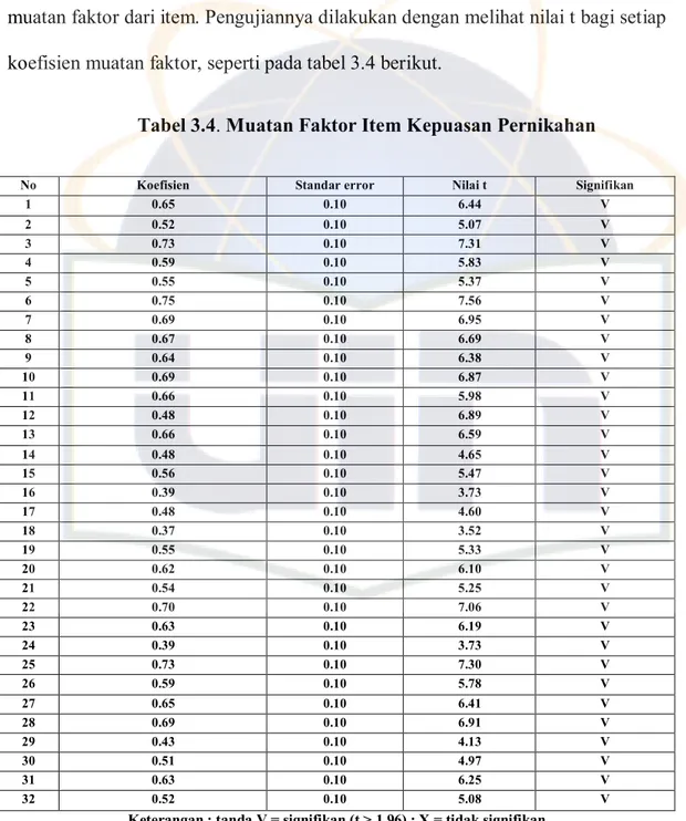 Tabel 3.4. Muatan Faktor Item Kepuasan Pernikahan 