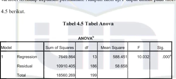 Tabel 4.5 Tabel Anova  