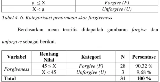 Tabel 4. 6. Kategorisasi penormaan skor forgiveness 