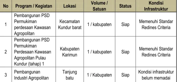 Tabel 6.4. :  Data Program Perdesaan di Kabupaten Karimun, 2014  No  Program / Kegiatan  Lokasi  Volume / 