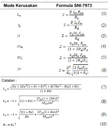 Tabel 2. Formula perhitungan sambungan kayu tunggal   EC-5 (2004)  