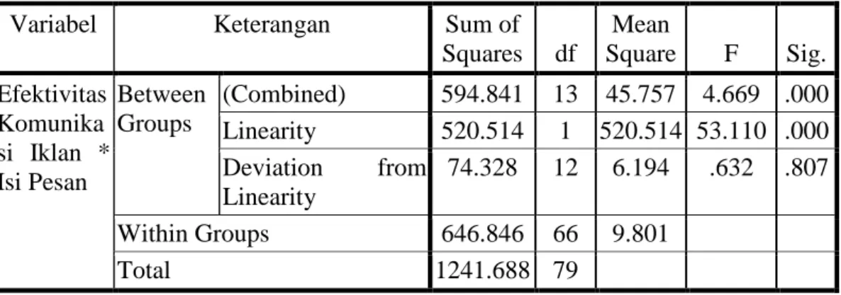 Tabel 5. ANOVA (Isi Pesan dengan efektivitas Komunikasi Iklan) 