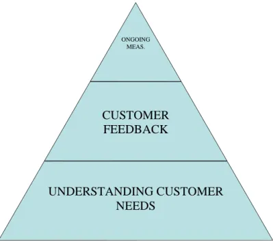 Gambar 2.2 Gambar Piramida Principles of Contemporary Marketing 