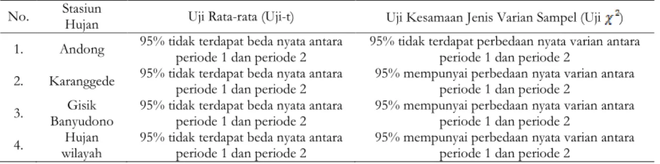 Tabel 4. Hasil Uji t dan   Masing-masing Stasiun dan Hujan Wilayah DAS Cemoro  No.  Stasiun 