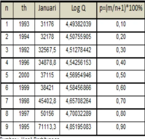 Tabel di atas didapat  ( maks =  0,2)  Dengan jumlah data  n  =  9  dan   α   =  5  %    dari  tabel  Smirnof-  Kolmogorof  didapat     CR     =    0,432