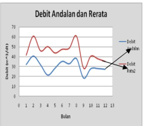 Gambar  4.1   Grafik Debit Andalan  80 %      dan Debit Rata-rata 