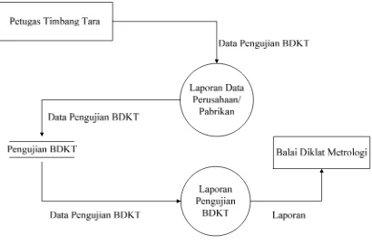 Gambar 4.3 Data Flow Diagram  
