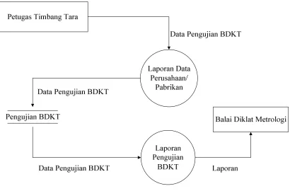 Gambar 4.3 Data Flow Diagram  