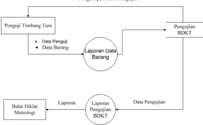 Gambar 4.6 Data Flow Diagram�