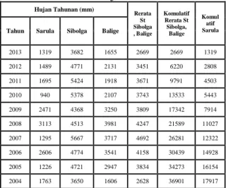 Tabel  5.  Uji  Konsistensi  Komulatif  Rerata  Stasiun  Hujan  Sibolga,  Balige  dengan  Komulatif Stasiun Hujan Sarula 