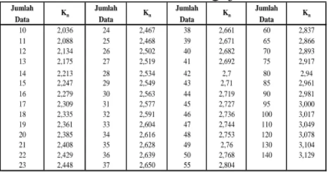 Tabel 2. Nilai K n dalam Pengujian Outlier