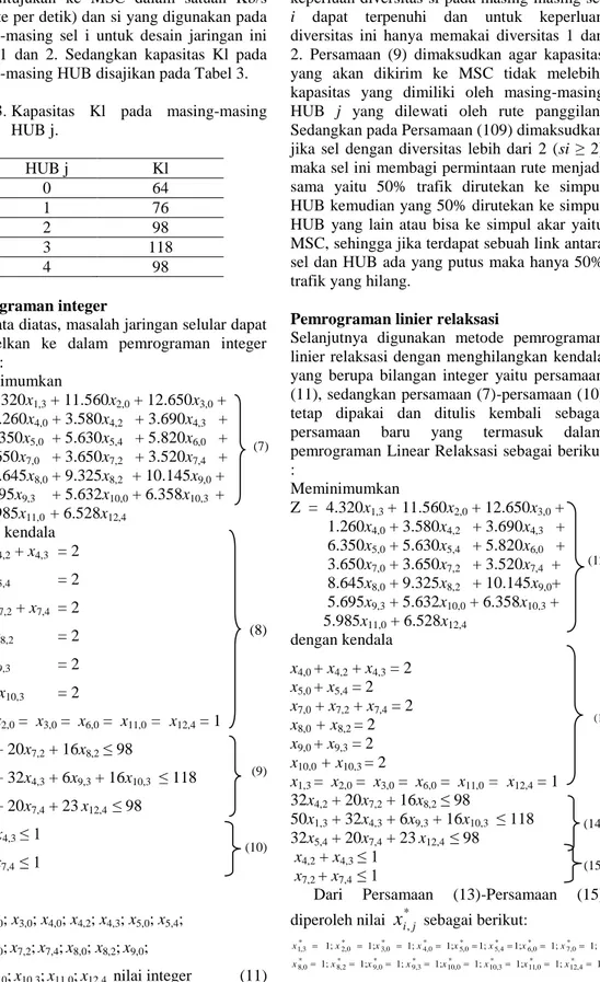 Tabel 3. Kapasitas  Kl  pada  masing-masing  HUB j.  HUB j  Kl  0  64  1  76  2  98  3  118  4  98  Pemrograman integer 