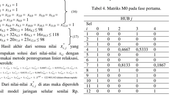 Tabel 4. Matriks M0 pada fase pertama. 